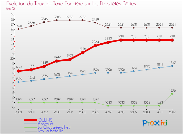 Evolution du taux de la taxe foncière sur le bati pour OULINS et les communes proches de 2000 à 2012 Comparaison des taux de taxe foncière sur le bati pour OULINS et les communes voisines de 2000 à 2012