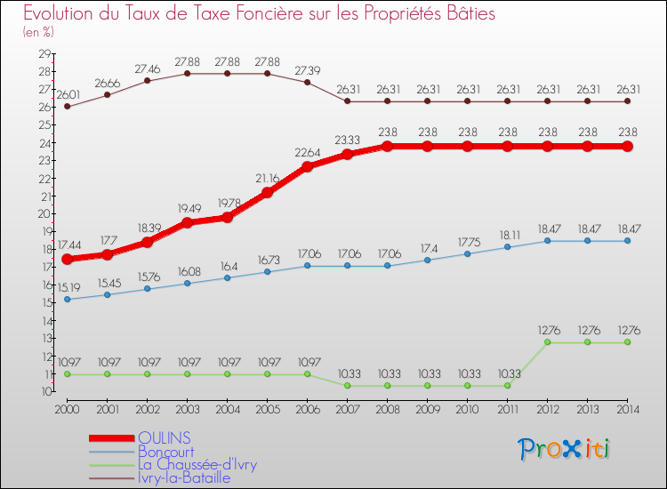 Evolution du taux de la taxe foncière sur le bati pour OULINS et les communes proches de 2000 à 2014 Comparaison des taux de taxe foncière sur le bati pour OULINS et les communes voisines de 2000 à 2014