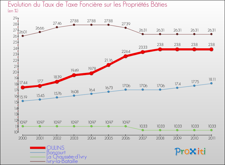 Evolution du taux de la taxe foncière sur le bati pour OULINS et les communes proches Comparaison des taux de taxe foncière sur le bati pour OULINS et les communes voisines