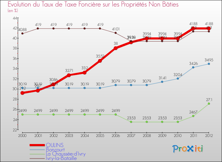 Evolution du taux de la taxe foncière sur les immeubles et terrains non batis pour OULINS et les communes proches de 2000 à 2012 Comparaison des taux de la taxe foncière sur les immeubles et terrains non batis pour OULINS et les communes voisines de 2000 à 2012