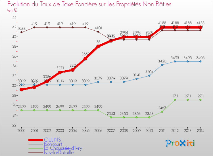 Evolution du taux de la taxe foncière sur les immeubles et terrains non batis pour OULINS et les communes proches de 2000 à 2014 Comparaison des taux de la taxe foncière sur les immeubles et terrains non batis pour OULINS et les communes voisines de 2000 à 2014