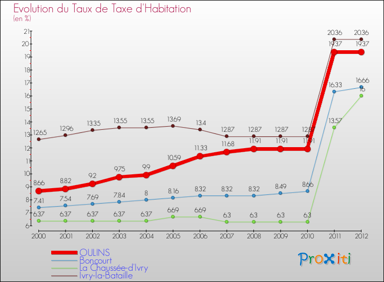 Evolution du taux de la taxe d'habitation pour OULINS et les communes proches Comparaison des taux de la taxe d'habitation pour OULINS et les communes voisines