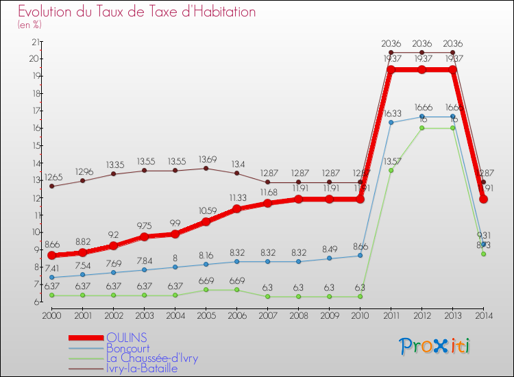 Evolution du taux de la taxe d'habitation pour OULINS et les communes proches de 2000 à 2014 Comparaison des taux de la taxe d'habitation pour OULINS et les communes voisines de 2000 à 2014