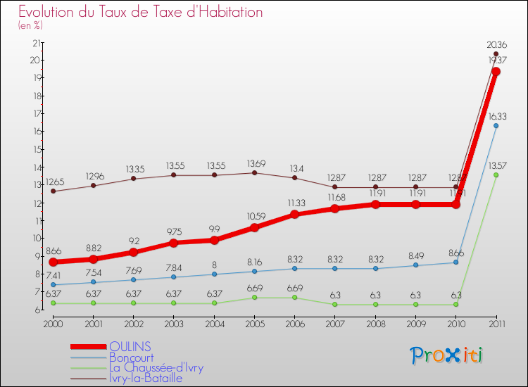 Evolution du taux de la taxe d'habitation pour OULINS et les communes proches Comparaison des taux de la taxe d'habitation pour OULINS et les communes voisines