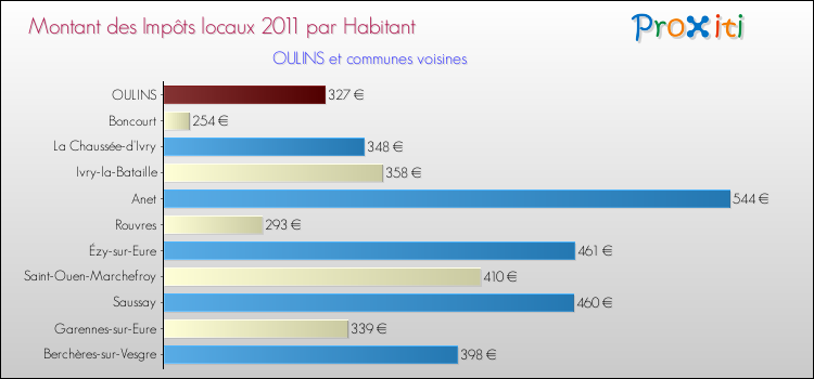 Montant des impôts locaux par Habitant pour OULINS et les communes proches Comparaison des impôts locaux par habitant pour OULINS et les communes voisines