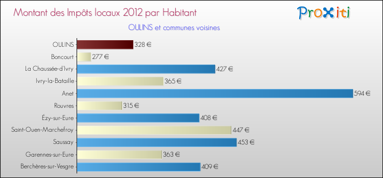 Montant des impôts locaux par Habitant pour OULINS et les communes proches Comparaison des impôts locaux par habitant pour OULINS et les communes voisines