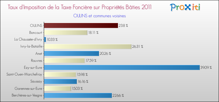 Taux d'imposition de la taxe foncière sur le bati 2011 pour OULINS et les communes proches Comparaison des taux d'imposition de la taxe foncière sur le bati 2011 pour OULINS et les communes voisines