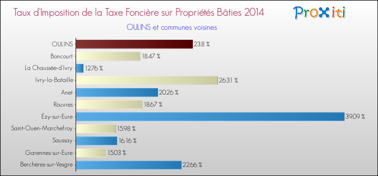 Taux d'imposition de la taxe foncière sur le bati 2014 pour OULINS et les communes proches Comparaison des taux d'imposition de la taxe foncière sur le bati 2014 pour OULINS et les communes voisines