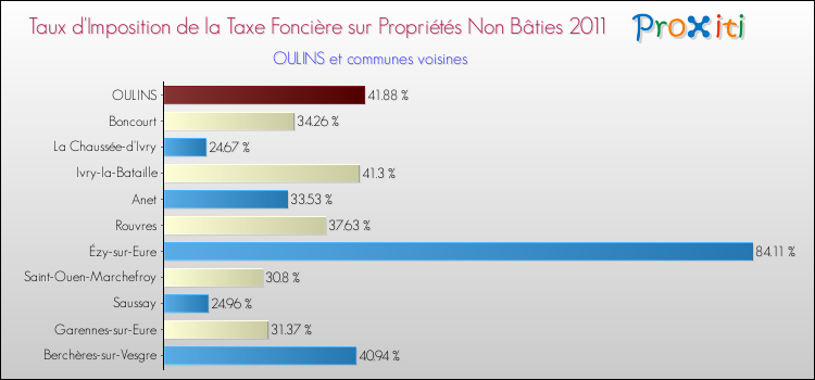 Taux d'imposition de la taxe foncière sur les immeubles et terrains non batis 2011 pour OULINS et les communes proches Comparaison des taux d'imposition de la taxe foncière sur les immeubles et terrains non batis 2011 pour OULINS et les communes voisines