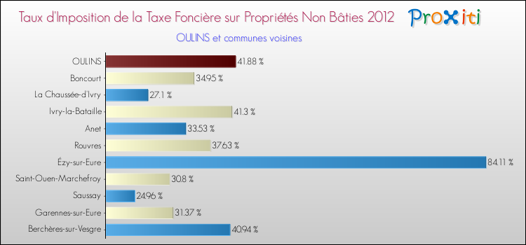 Taux d'imposition de la taxe foncière sur les immeubles et terrains non batis 2012 pour OULINS et les communes proches Comparaison des taux d'imposition de la taxe foncière sur les immeubles et terrains non batis 2012 pour OULINS et les communes voisines