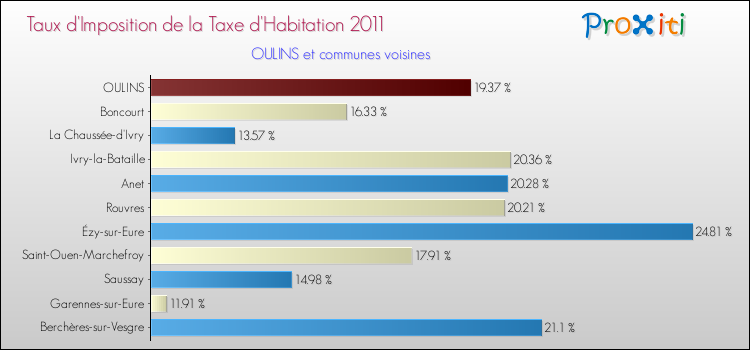 Taux d'imposition de la taxe d'habitation 2011 pour OULINS et les communes proches Comparaison des taux d'imposition de la taxe d'habitation 2011 pour OULINS et les communes voisines