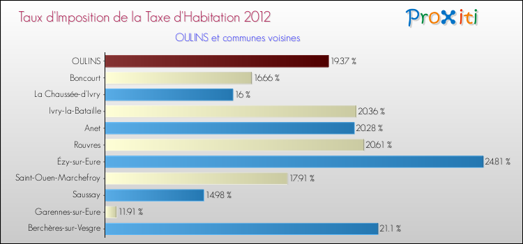 Taux d'imposition de la taxe d'habitation 2012 pour OULINS et les communes proches Comparaison des taux d'imposition de la taxe d'habitation 2012 pour OULINS et les communes voisines