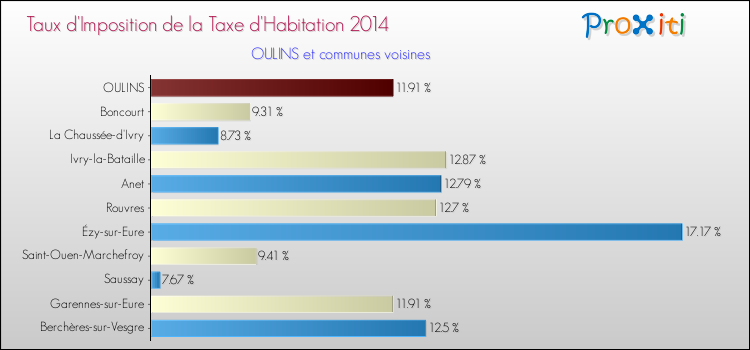 Taux d'imposition de la taxe d'habitation 2014 pour OULINS et les communes proches Comparaison des taux d'imposition de la taxe d'habitation 2014 pour OULINS et les communes voisines