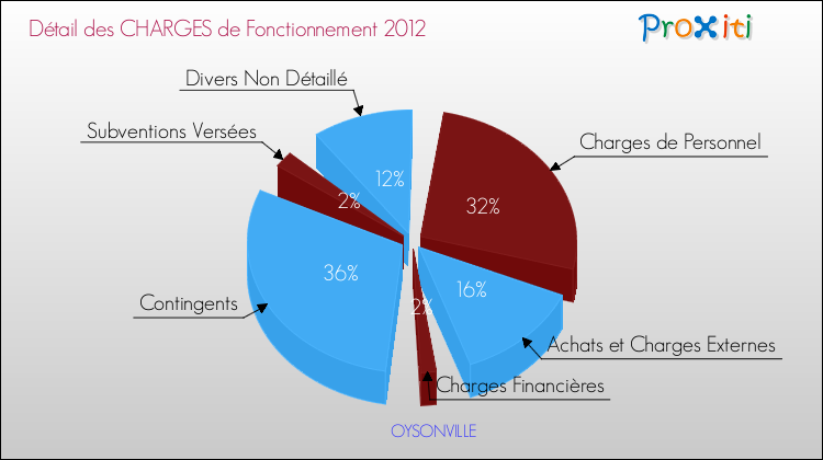 Décomposition des Charges de Fonctionnement 2012 de la commune de OYSONVILLE Charges de Fonctionnement 2012 pour la commune de OYSONVILLE
