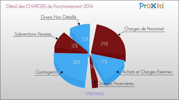 Décomposition des Charges de Fonctionnement 2014 de la commune de OYSONVILLE Charges de Fonctionnement 2014 pour la commune de OYSONVILLE