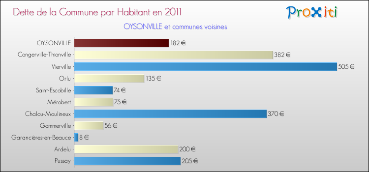 Dette par habitant de la commune en 2011 pour OYSONVILLE et les communes proches Comparaison de la dette par habitant de la commune en 2011 pour OYSONVILLE et les communes voisines