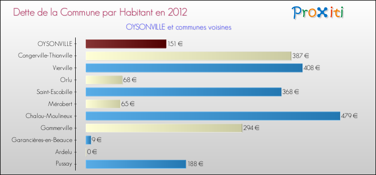 Dette par habitant de la commune en 2012 pour OYSONVILLE et les communes proches Comparaison de la dette par habitant de la commune en 2012 pour OYSONVILLE et les communes voisines