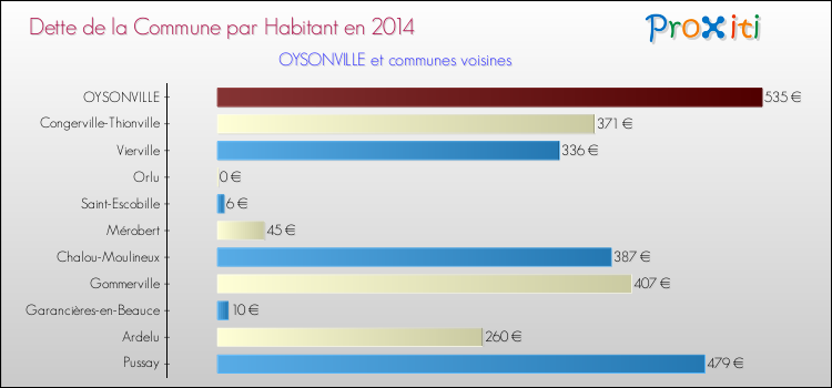 Dette par habitant de la commune en 2014 pour OYSONVILLE et les communes proches Comparaison de la dette par habitant de la commune en 2014 pour OYSONVILLE et les communes voisines