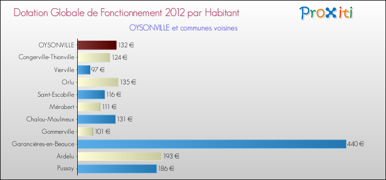 Montant des dotations globales de fonctionnement DGF par Habitant pour OYSONVILLE et les communes proches Comparaison des des dotations globales de fonctionnement DGF par habitant pour OYSONVILLE et les communes voisines