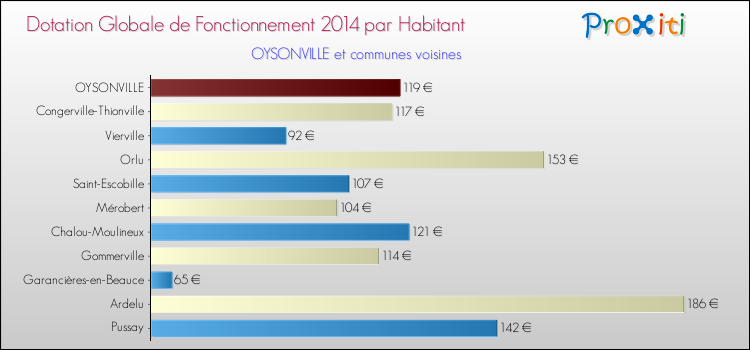 Montant des dotations globales de fonctionnement DGF par Habitant pour OYSONVILLE et les communes proches en 2014. Comparaison des des dotations globales de fonctionnement DGF par habitant pour OYSONVILLE et les communes voisines en 2014.