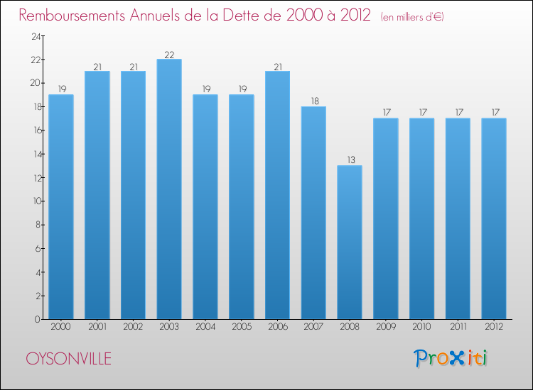 Evolution de l'annuité de la dette pour la commune de OYSONVILLE de 2000 à 2012 Annuités de la dette pour OYSONVILLE de 2000 à 2012