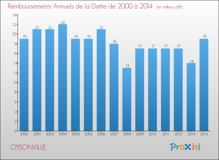 Evolution de l'annuité de la dette pour la commune de OYSONVILLE de 2000 à 2014 Annuités de la dette pour OYSONVILLE de 2000 à 2014