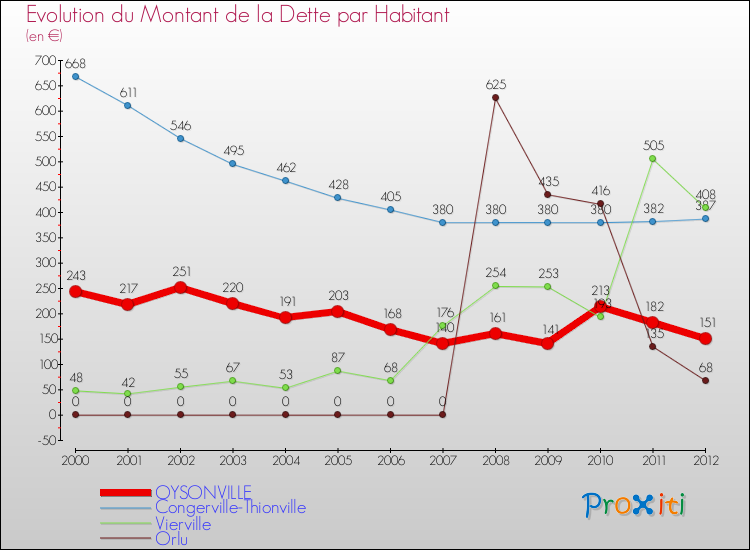 Evolution de la dette par habitant pour la commune de OYSONVILLE et les communes proches de 2000 à 2012 Comparaison de la dette par habitant pour OYSONVILLE et les communes voisines de 2000 à 2012