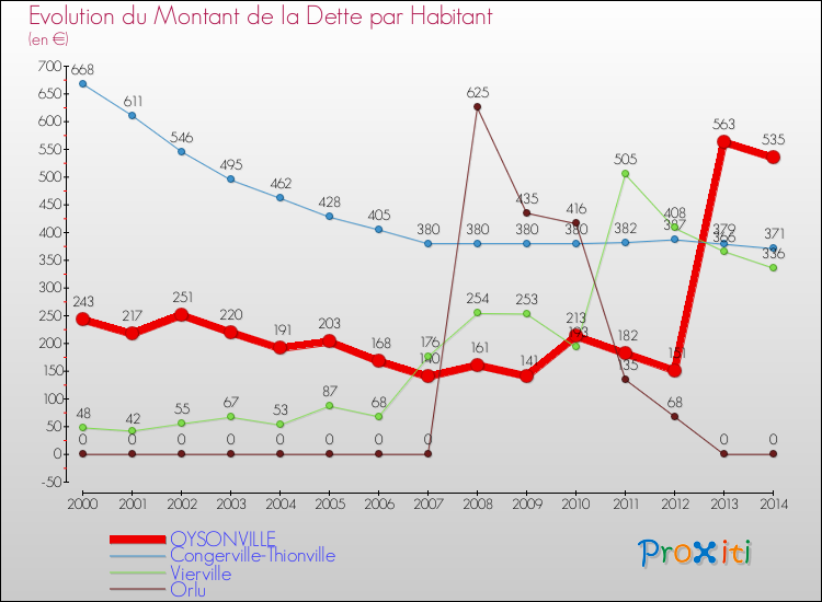 Evolution de la dette par habitant pour la commune de OYSONVILLE et les communes proches de 2000 à 2014 Comparaison de la dette par habitant pour OYSONVILLE et les communes voisines de 2000 à 2014