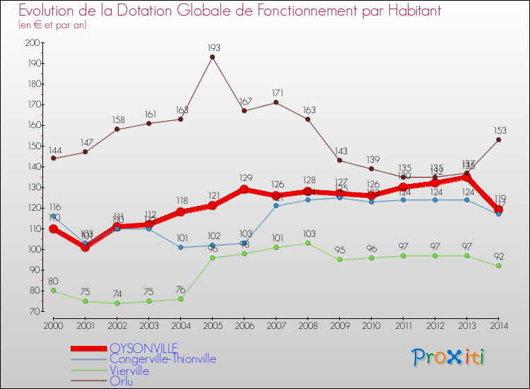 Evolution et montant de la dotation globale de fonctionnement par Habitant pour OYSONVILLE et les communes proches de 2000 à 2014. Comparaison des dotations globales de fonctionnement par habitant pour OYSONVILLE et les communes voisines de 2000 à 2014.