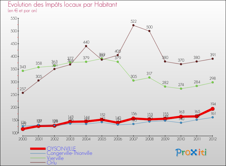 Evolution et montant des impôts locaux par Habitant pour OYSONVILLE et les communes proches Comparaison des impôts locaux par habitant pour OYSONVILLE et les communes voisines