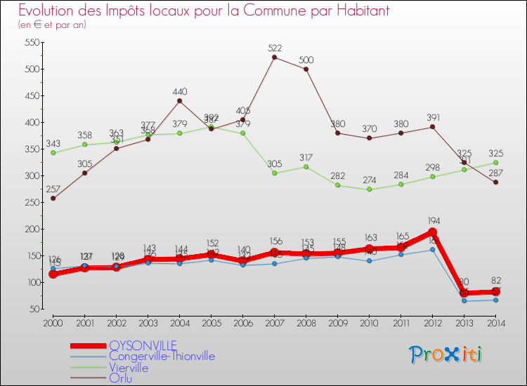 Evolution et montant des impôts locaux par Habitant pour OYSONVILLE et les communes proches de 2000 à 2014 Comparaison des impôts locaux par habitant pour OYSONVILLE et les communes voisines de 2000 à 2014