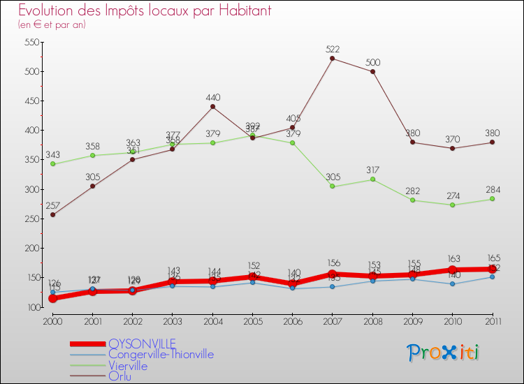 Evolution et montant des impôts locaux par Habitant pour OYSONVILLE et les communes proches Comparaison des impôts locaux par habitant pour OYSONVILLE et les communes voisines