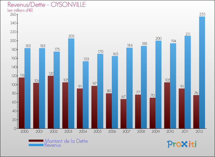 Evolution comparée de la dette et des revenus pour la commune de OYSONVILLE de 2000 à 2012 Comparaison de la dette et des revenus pour OYSONVILLE de 2000 à 2012