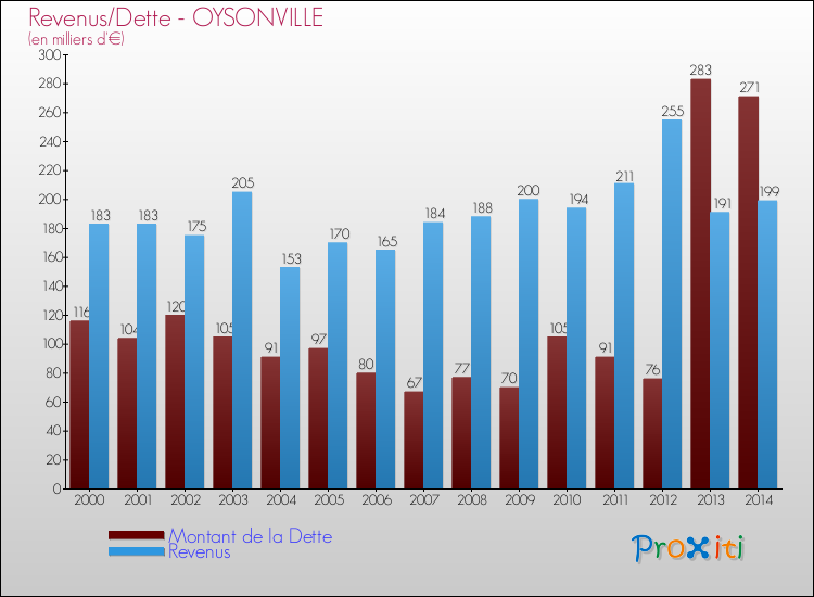 Evolution comparée de la dette et des revenus pour la commune de OYSONVILLE de 2000 à 2014 Comparaison de la dette et des revenus pour OYSONVILLE de 2000 à 2014