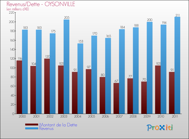 Evolution comparée de la dette et des revenus pour la commune de OYSONVILLE de 2000 à 2011 Comparaison de la dette et des revenus pour OYSONVILLE de 2000 à 2011