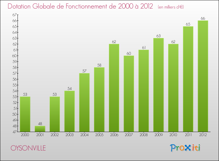 Evolution du montant de la Dotation Globale de Fonctionnement pour la commune de OYSONVILLE de 2000 à 2012 Evolution du montant de la Dotation Globale de Fonctionnement pour OYSONVILLE de 2000 à 2012