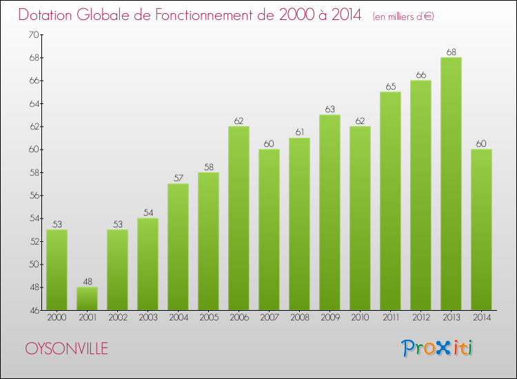 Evolution du montant de la Dotation Globale de Fonctionnement pour la commune de OYSONVILLE de 2000 à 2014 Evolution du montant de la Dotation Globale de Fonctionnement pour OYSONVILLE de 2000 à 2014
