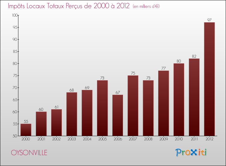 Evolution des Impôts Locaux pour la commune de OYSONVILLE de 2000 à 2012 Evolution des Impôts Locaux pour OYSONVILLE de 2000 à 2012