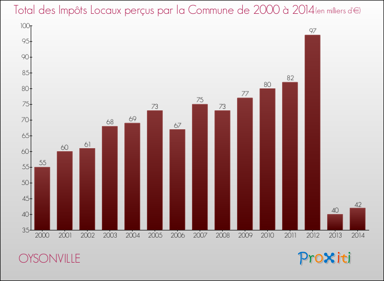 Evolution des Impôts Locaux pour la commune de OYSONVILLE de 2000 à 2014 Evolution des Impôts Locaux pour OYSONVILLE de 2000 à 2014