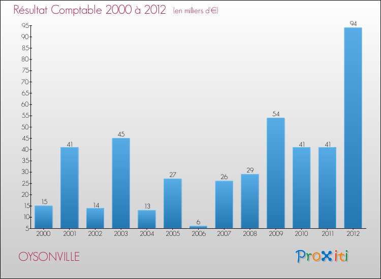 Evolution du résultat comptable pour la commune de OYSONVILLE de 2000 à 2012 Evolution du résultat comptable pour OYSONVILLE de 2000 à 2012