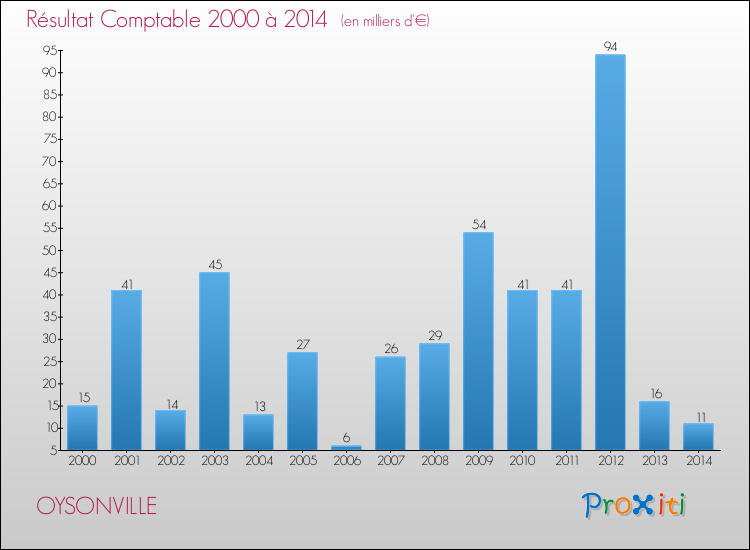 Evolution du résultat comptable pour la commune de OYSONVILLE de 2000 à 2014 Evolution du résultat comptable pour OYSONVILLE de 2000 à 2014