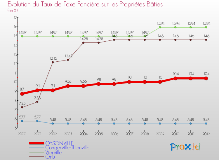 Evolution du taux de la taxe foncière sur le bati pour OYSONVILLE et les communes proches de 2000 à 2012 Comparaison des taux de taxe foncière sur le bati pour OYSONVILLE et les communes voisines de 2000 à 2012