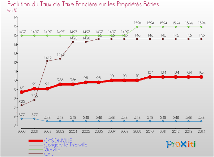 Evolution du taux de la taxe foncière sur le bati pour OYSONVILLE et les communes proches de 2000 à 2014 Comparaison des taux de taxe foncière sur le bati pour OYSONVILLE et les communes voisines de 2000 à 2014