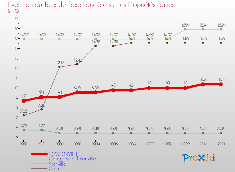 Evolution du taux de la taxe foncière sur le bati pour OYSONVILLE et les communes proches Comparaison des taux de taxe foncière sur le bati pour OYSONVILLE et les communes voisines