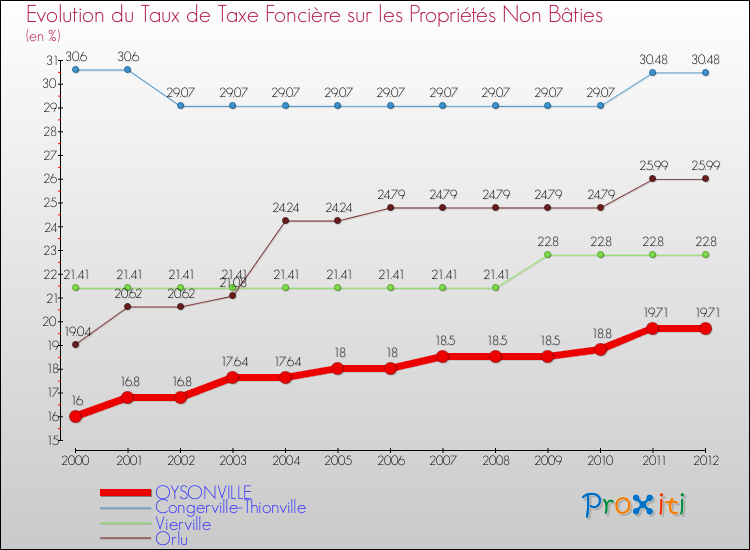 Evolution du taux de la taxe foncière sur les immeubles et terrains non batis pour OYSONVILLE et les communes proches de 2000 à 2012 Comparaison des taux de la taxe foncière sur les immeubles et terrains non batis pour OYSONVILLE et les communes voisines de 2000 à 2012
