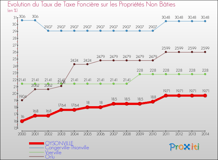 Evolution du taux de la taxe foncière sur les immeubles et terrains non batis pour OYSONVILLE et les communes proches de 2000 à 2014 Comparaison des taux de la taxe foncière sur les immeubles et terrains non batis pour OYSONVILLE et les communes voisines de 2000 à 2014