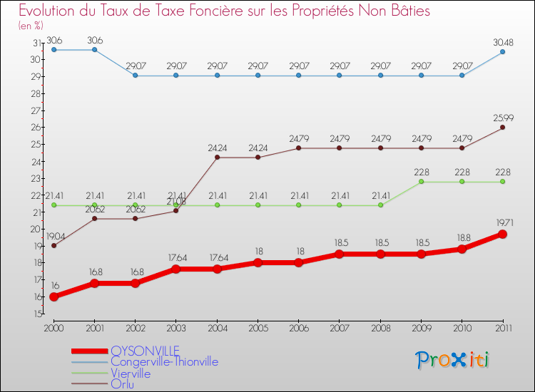 Evolution du taux de la taxe foncière sur les immeubles et terrains non batis pour OYSONVILLE et les communes proches Comparaison des taux de la taxe foncière sur les immeubles et terrains non batis pour OYSONVILLE et les communes voisines