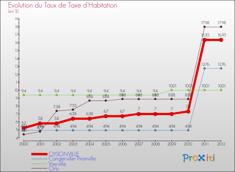 Evolution du taux de la taxe d'habitation pour OYSONVILLE et les communes proches Comparaison des taux de la taxe d'habitation pour OYSONVILLE et les communes voisines