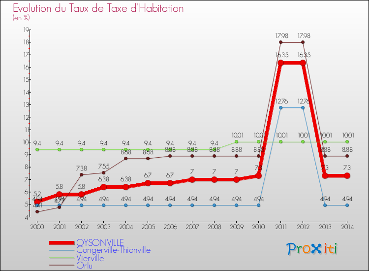 Evolution du taux de la taxe d'habitation pour OYSONVILLE et les communes proches de 2000 à 2014 Comparaison des taux de la taxe d'habitation pour OYSONVILLE et les communes voisines de 2000 à 2014