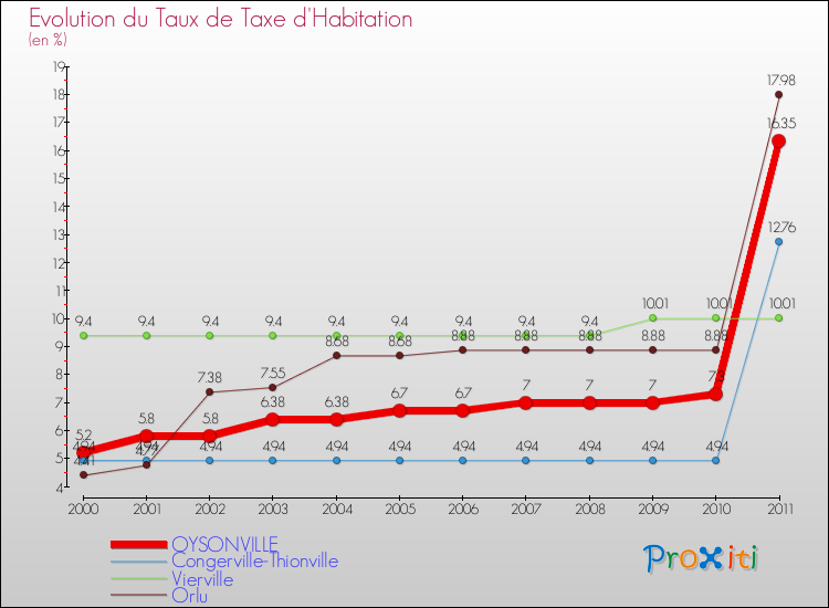 Evolution du taux de la taxe d'habitation pour OYSONVILLE et les communes proches Comparaison des taux de la taxe d'habitation pour OYSONVILLE et les communes voisines